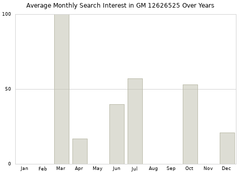 Monthly average search interest in GM 12626525 part over years from 2013 to 2020.