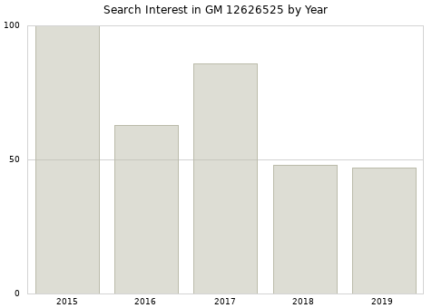Annual search interest in GM 12626525 part.