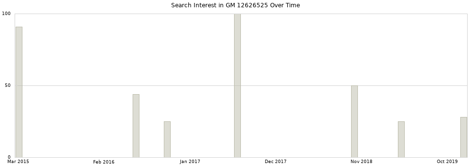 Search interest in GM 12626525 part aggregated by months over time.