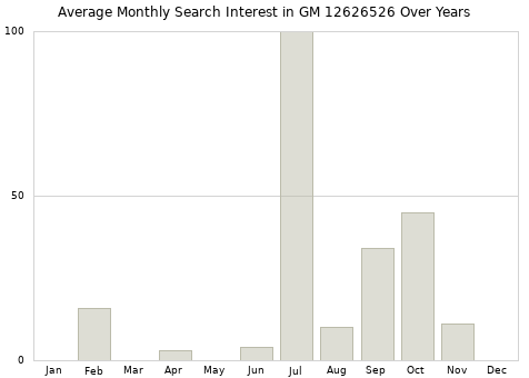 Monthly average search interest in GM 12626526 part over years from 2013 to 2020.