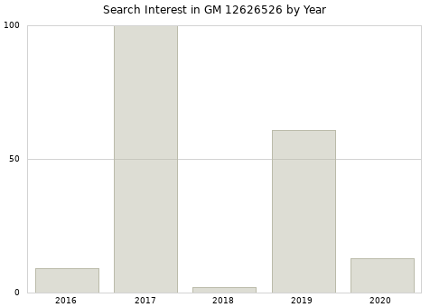 Annual search interest in GM 12626526 part.