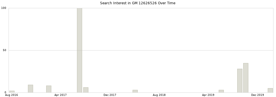 Search interest in GM 12626526 part aggregated by months over time.