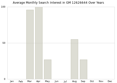 Monthly average search interest in GM 12626644 part over years from 2013 to 2020.