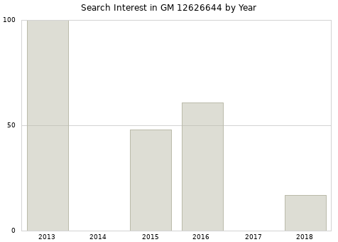Annual search interest in GM 12626644 part.