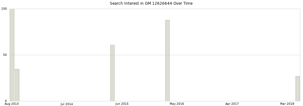 Search interest in GM 12626644 part aggregated by months over time.