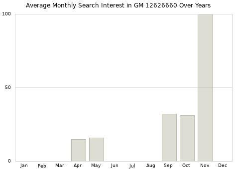 Monthly average search interest in GM 12626660 part over years from 2013 to 2020.