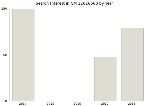 Annual search interest in GM 12626660 part.