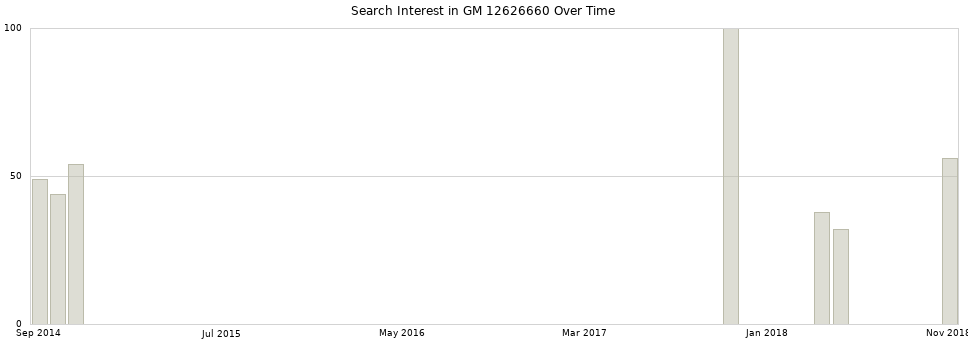 Search interest in GM 12626660 part aggregated by months over time.