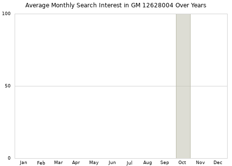 Monthly average search interest in GM 12628004 part over years from 2013 to 2020.