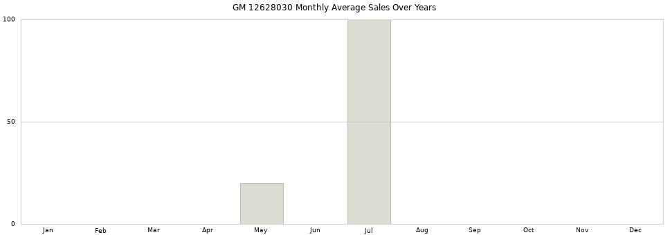 GM 12628030 monthly average sales over years from 2014 to 2020.