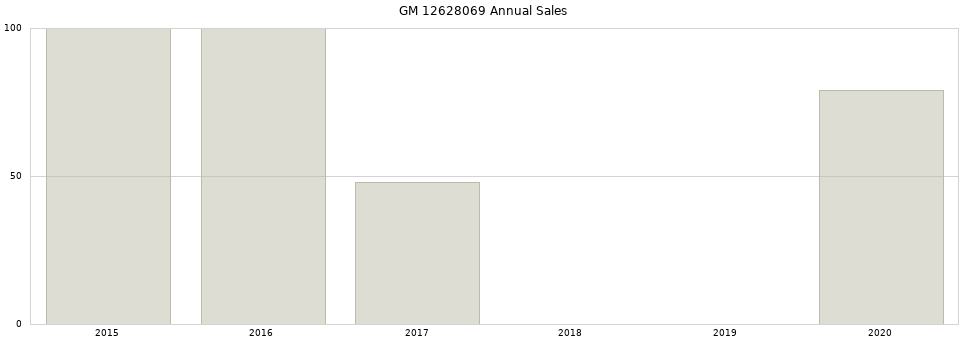 GM 12628069 part annual sales from 2014 to 2020.