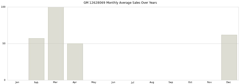 GM 12628069 monthly average sales over years from 2014 to 2020.