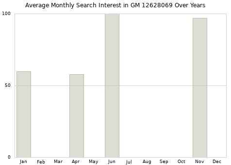 Monthly average search interest in GM 12628069 part over years from 2013 to 2020.