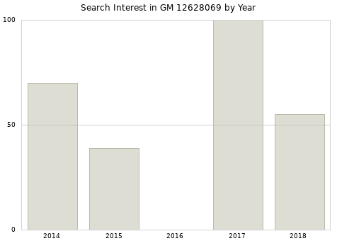 Annual search interest in GM 12628069 part.