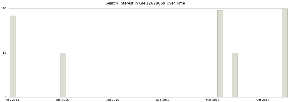 Search interest in GM 12628069 part aggregated by months over time.
