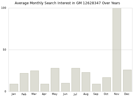 Monthly average search interest in GM 12628347 part over years from 2013 to 2020.
