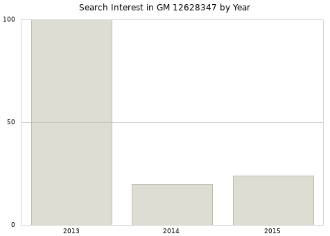 Annual search interest in GM 12628347 part.