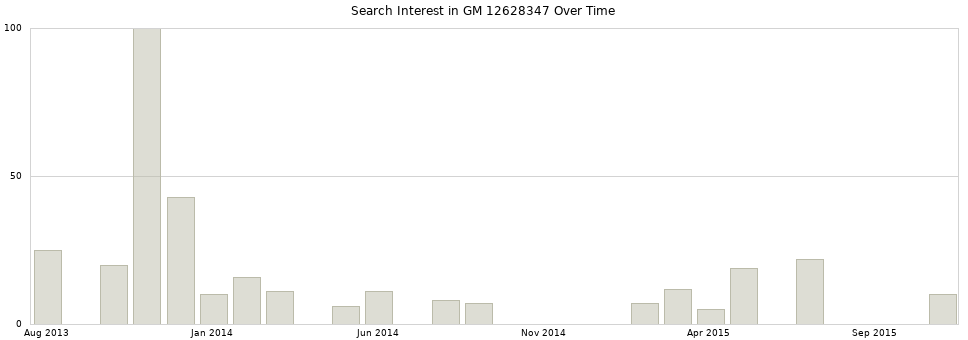 Search interest in GM 12628347 part aggregated by months over time.