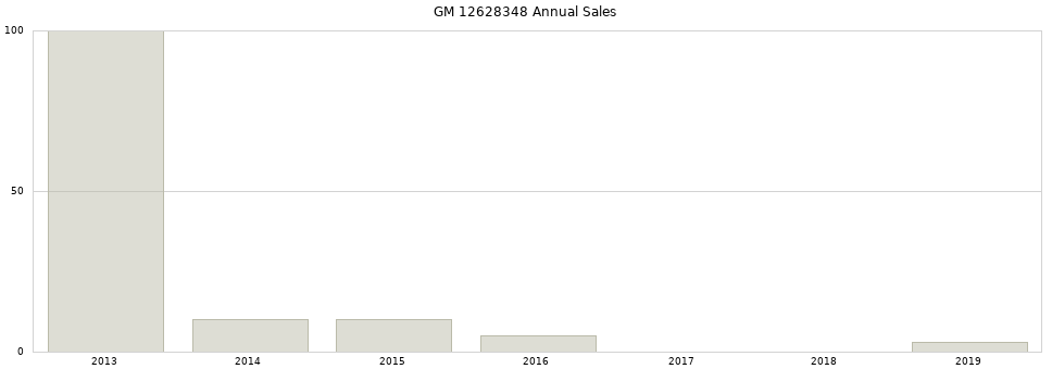 GM 12628348 part annual sales from 2014 to 2020.