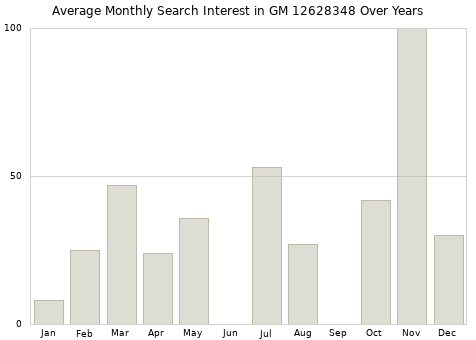 Monthly average search interest in GM 12628348 part over years from 2013 to 2020.