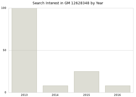Annual search interest in GM 12628348 part.