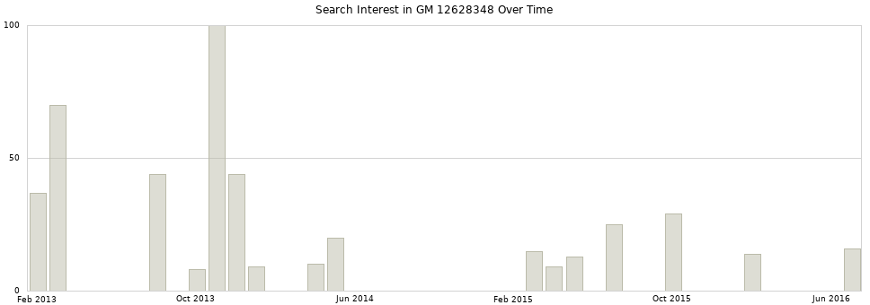 Search interest in GM 12628348 part aggregated by months over time.