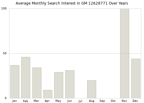 Monthly average search interest in GM 12628771 part over years from 2013 to 2020.