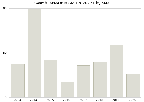 Annual search interest in GM 12628771 part.