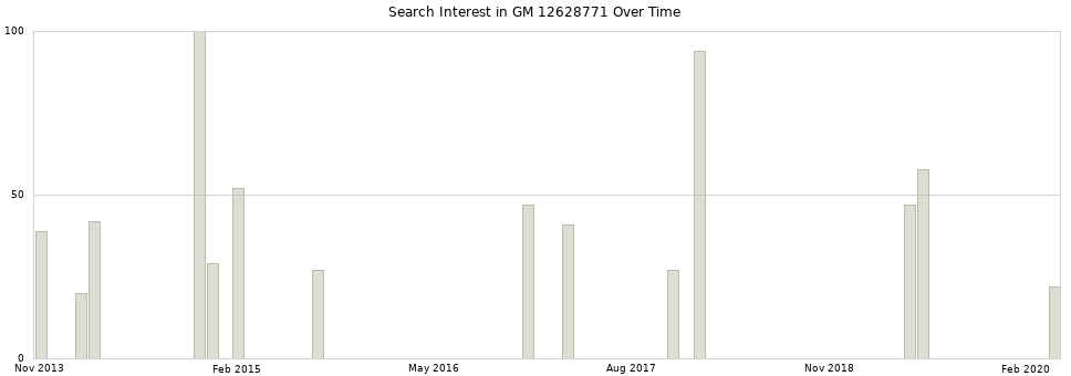 Search interest in GM 12628771 part aggregated by months over time.
