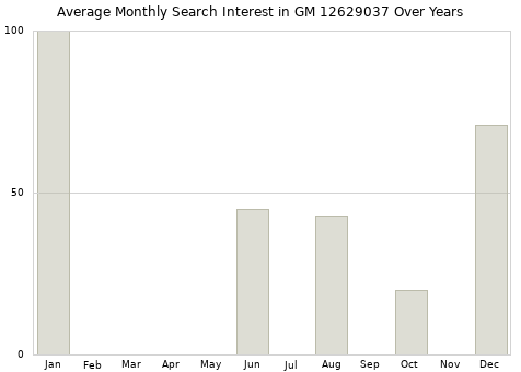 Monthly average search interest in GM 12629037 part over years from 2013 to 2020.