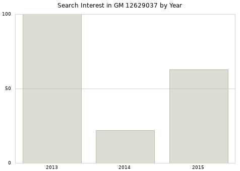 Annual search interest in GM 12629037 part.