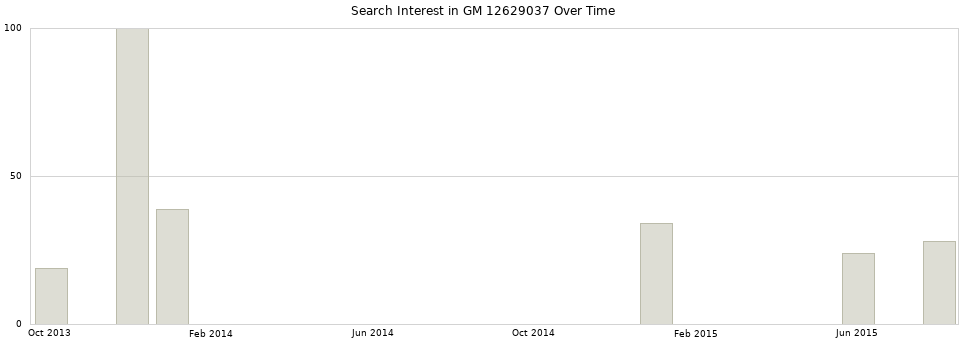Search interest in GM 12629037 part aggregated by months over time.