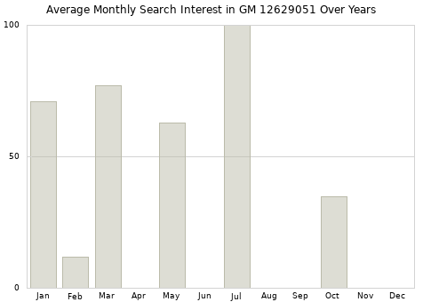 Monthly average search interest in GM 12629051 part over years from 2013 to 2020.