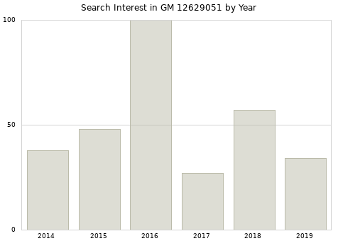 Annual search interest in GM 12629051 part.