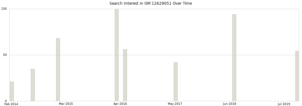 Search interest in GM 12629051 part aggregated by months over time.