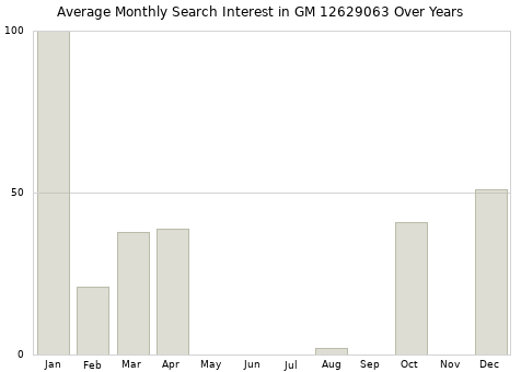 Monthly average search interest in GM 12629063 part over years from 2013 to 2020.