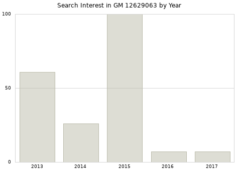 Annual search interest in GM 12629063 part.