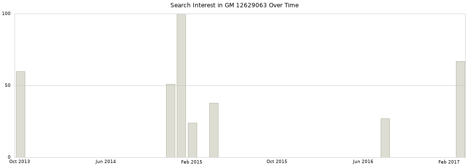 Search interest in GM 12629063 part aggregated by months over time.