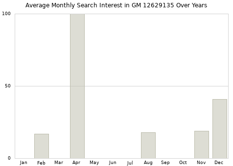 Monthly average search interest in GM 12629135 part over years from 2013 to 2020.