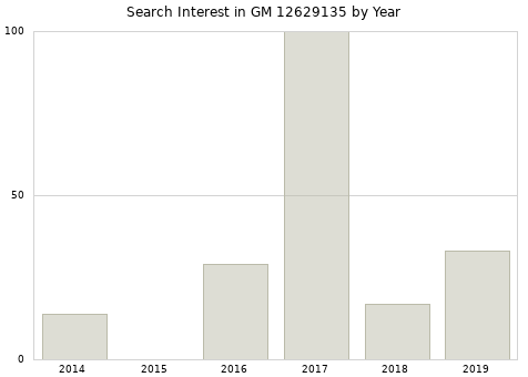 Annual search interest in GM 12629135 part.