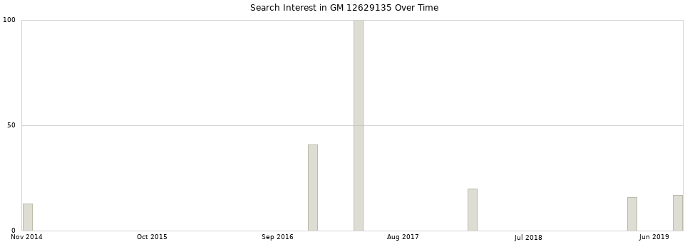 Search interest in GM 12629135 part aggregated by months over time.