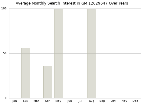 Monthly average search interest in GM 12629647 part over years from 2013 to 2020.