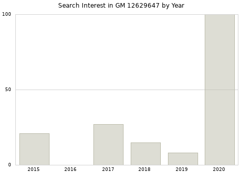 Annual search interest in GM 12629647 part.