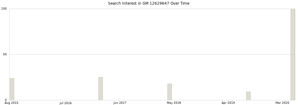 Search interest in GM 12629647 part aggregated by months over time.