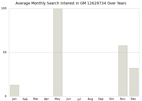Monthly average search interest in GM 12629734 part over years from 2013 to 2020.