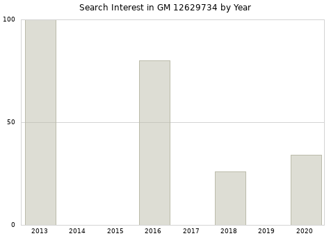 Annual search interest in GM 12629734 part.