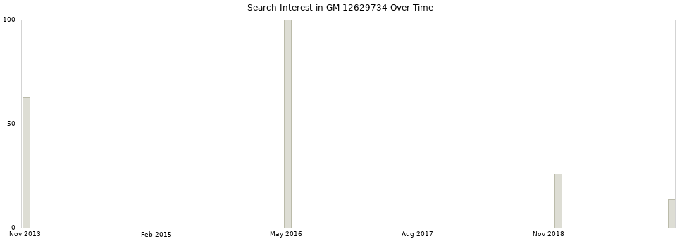 Search interest in GM 12629734 part aggregated by months over time.