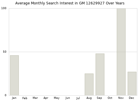 Monthly average search interest in GM 12629927 part over years from 2013 to 2020.