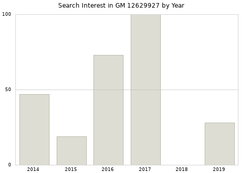 Annual search interest in GM 12629927 part.