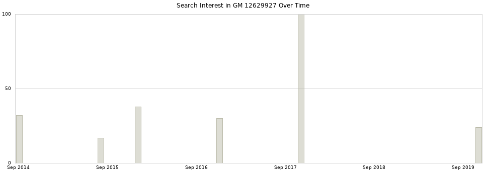Search interest in GM 12629927 part aggregated by months over time.